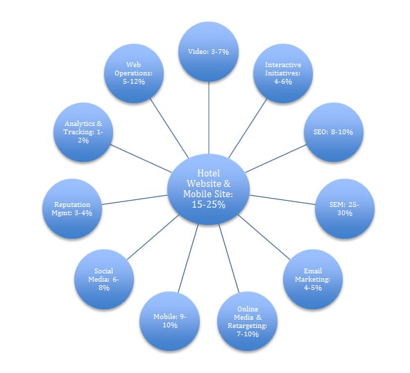 Here is a quick snapshot of how you should allocate your 2012 budget— Source: NextGuest merged with Cendyn