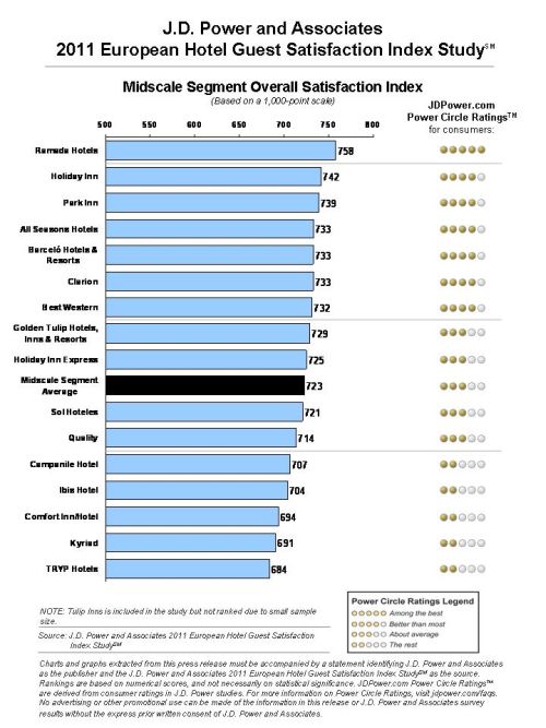 J.D. Power and Associates Reports Overall Satisfaction with Hotel