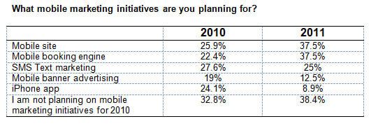 Top 20 Secrets to Success in Hotel SMS Marketing | By Margaret Mastrogiacomo — Photo by NextGuest merged with Cendyn