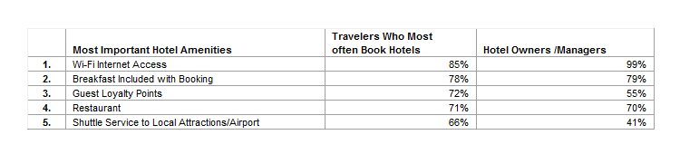 Top 5 Most Important Amenities to U.S. Travelers — Source: TripAdvisor