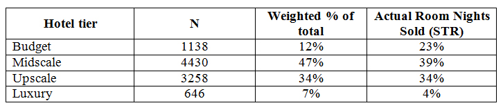 Hotel Guest Satisfaction: Do you understand who loves what and why? | By Rick Garlick, Ph.D— Photo by Maritz