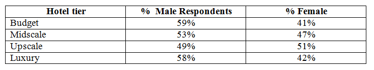 Hotel Guest Satisfaction: Do you understand who loves what and why? | By Rick Garlick, Ph.D— Photo by Maritz