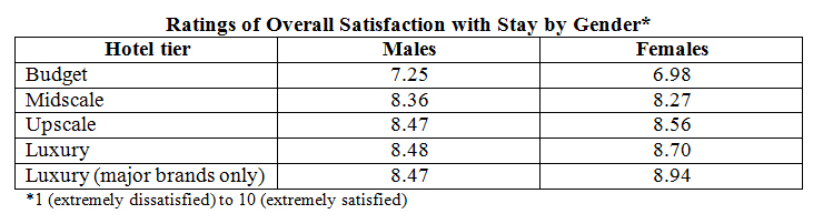 Hotel Guest Satisfaction: Do you understand who loves what and why? | By Rick Garlick, Ph.D— Photo by Maritz