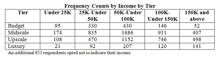 Hotel Guest Satisfaction: Do you understand who loves what and why? | By Rick Garlick, Ph.D— Photo by Maritz