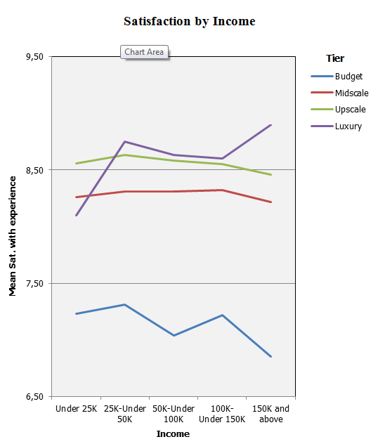 Hotel Guest Satisfaction: Do you understand who loves what and why? | By Rick Garlick, Ph.D— Photo by Maritz