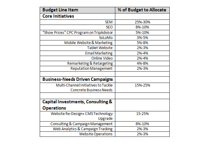 The Smart Hotelier’s Guide to 2013 Digital Marketing Budget Planning | By Max Starkov & Mariana Mechoso Safer— Source: NextGuest merged with Cendyn