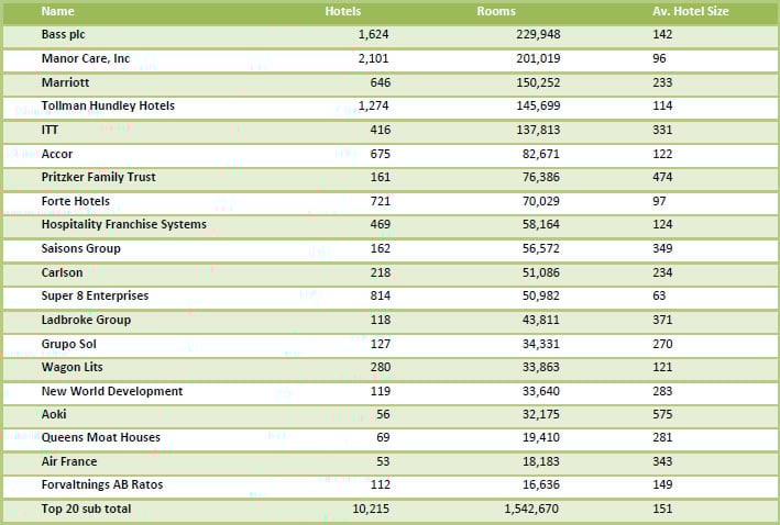 Table One, The Global Players.... 1992— Photo by Global Hotel Research Limited