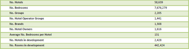 Table Three, Key Global Supply Features 2012 (Total group affiliated stock)— Photo by Global Hotel Research Limited