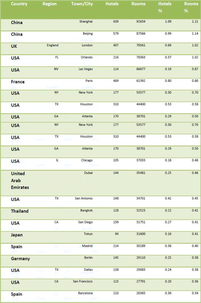 Table Six, Top Host Cities/Towns— Photo by Global Hotel Research Limited