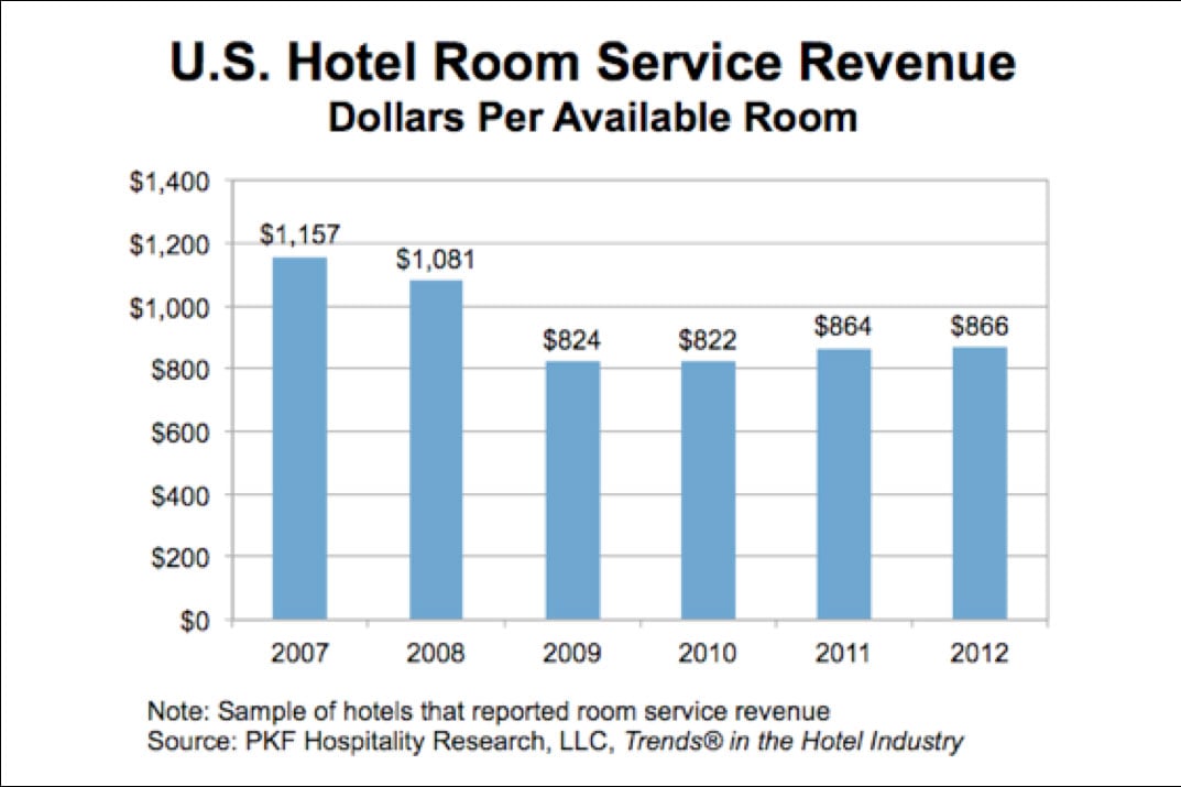 Room Service More than a Revenue Generator | By David J. Sangree— Photo by Hotel & Leisure Advisors