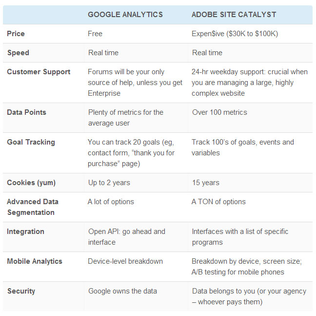 Google Analytics vs. Adobe Site Catalyst for Hotels | By Vikram Singh — Photo by Vikram Singh