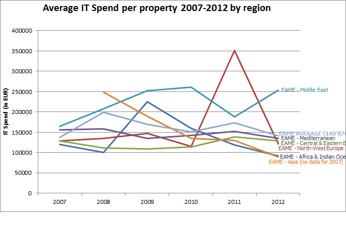 Is technology spending at property level slowly declining? | By Hilary Catherine Murphy— Source: EHL