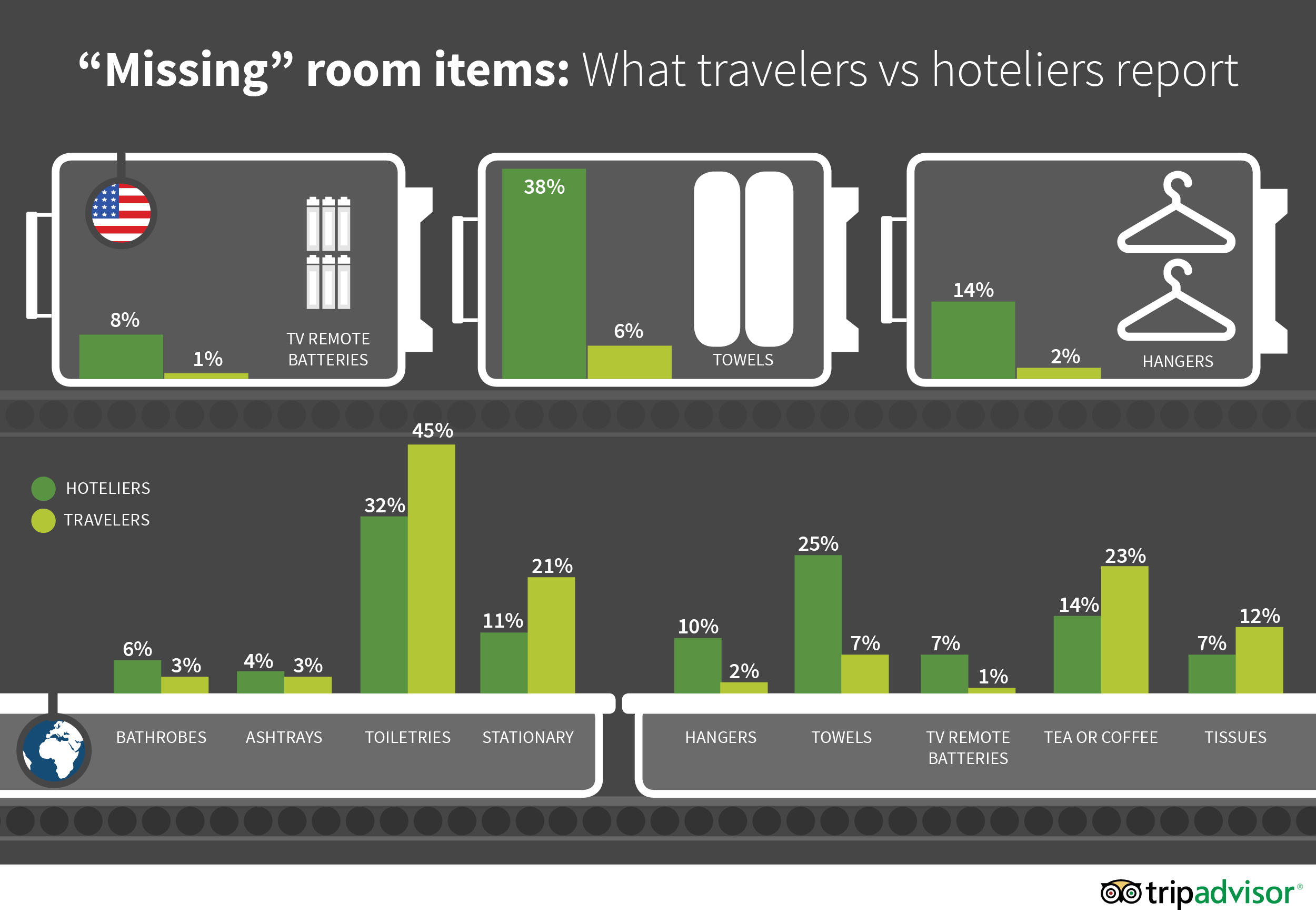 INFOGRAPHIC: Truth In Travel - Survey Reveals What Travelers Want— Source: TripAdvisor