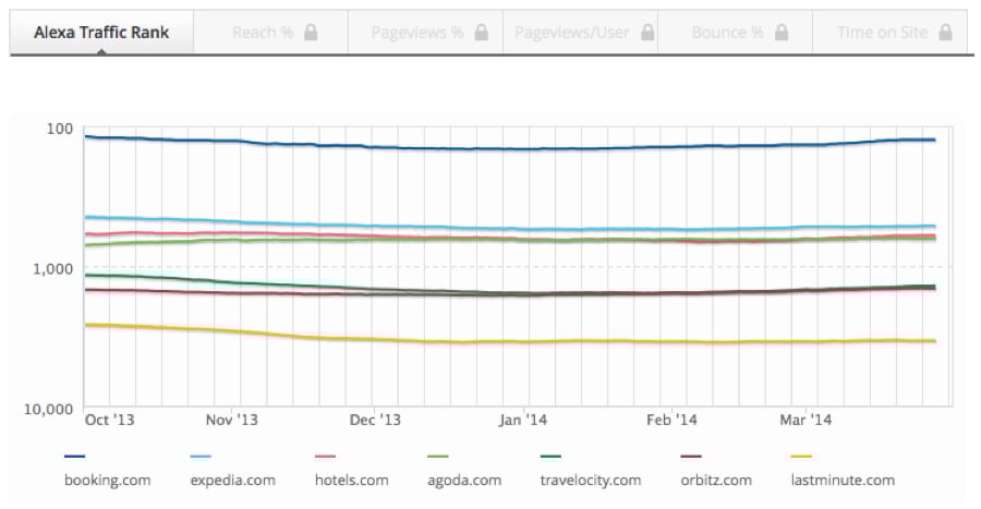 Figure 1- Alexa rank of some of the top OTAs— Photo by GuestCentric Systems