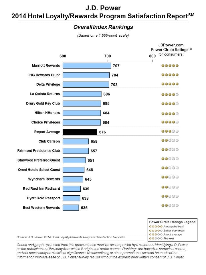 — Source: J.D. Power