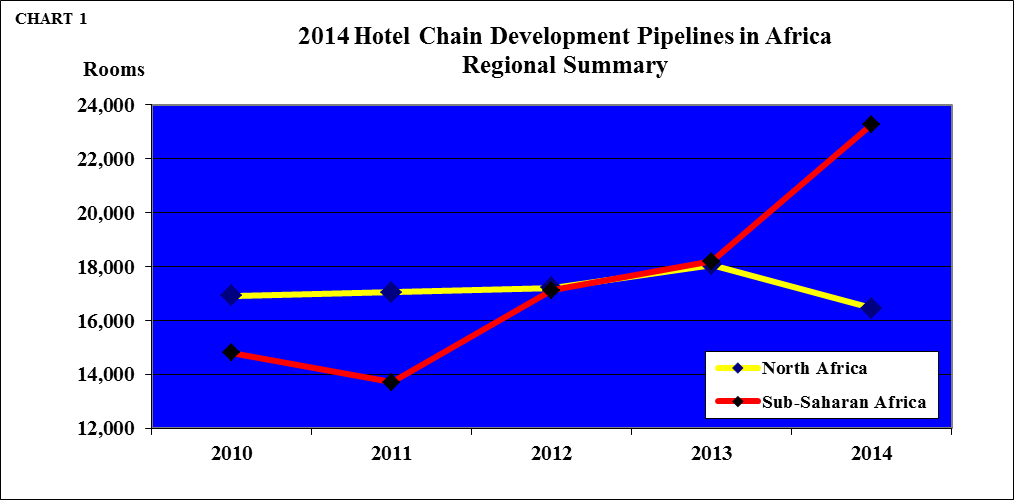  Hotel Development Pipeline in Sub-Saharan Africa Overtakes the North— Source: The Bench