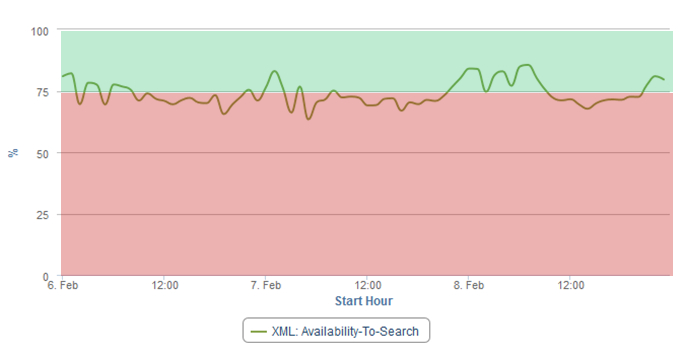 % Availability Relative to Searches by Hour— Photo by Triometric Web Services Analyzer