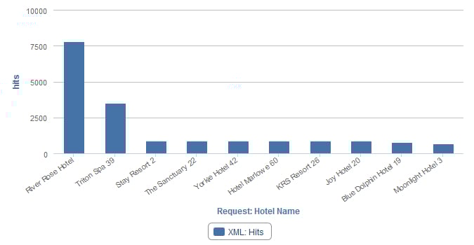 Hotels with “Zero Availability” by Live Demand Volume*— Photo by Triometric Web Services Analyzer