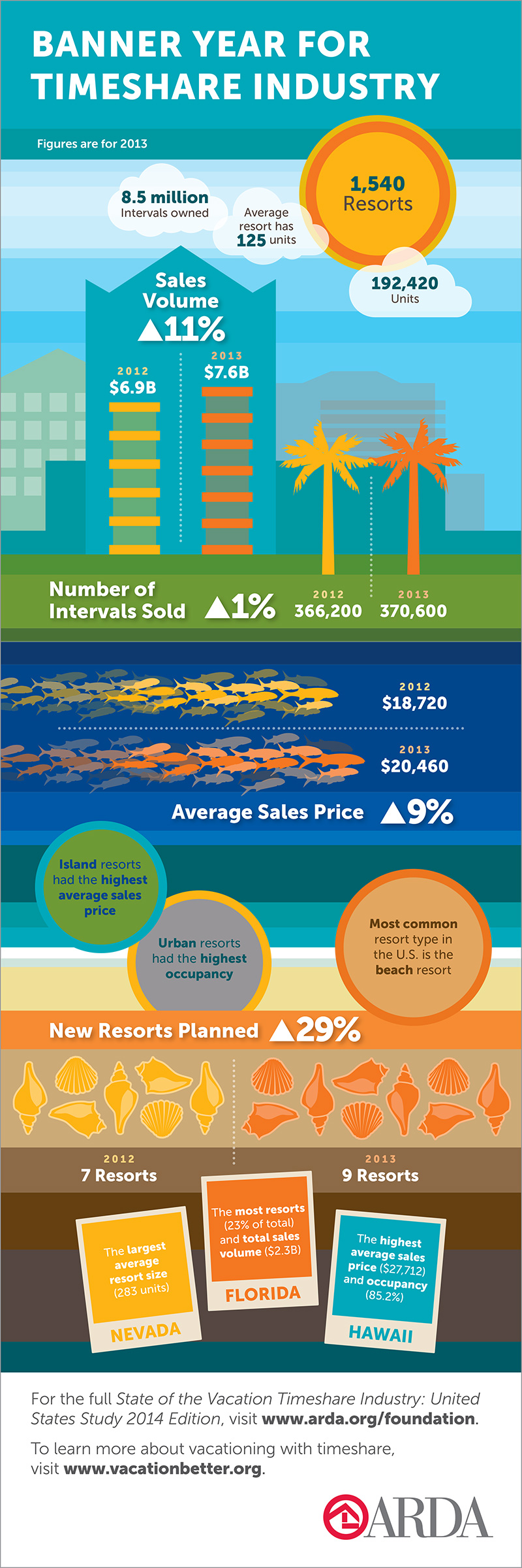 The U.S. timeshare industry enjoyed significant growth in 2013, according to the State of the Vacation Timeshare Industry: United States Study 2014 Edition conducted by Ernst & Young. Compared to 2012, sales volume increased nearly 11 percent, average sales price rose nine percent, and there are 29 percent more resorts planned for the upcoming year.— Source: ARDA