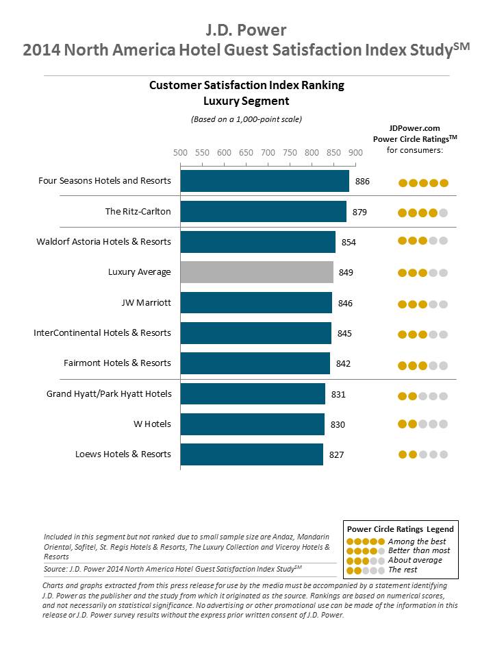 J.D. Power Reports: Hotel Satisfaction Reaches Record High; Gen Y Guests Are More Critical But Not Necessarily Less Loyal — Source: J.D. Power