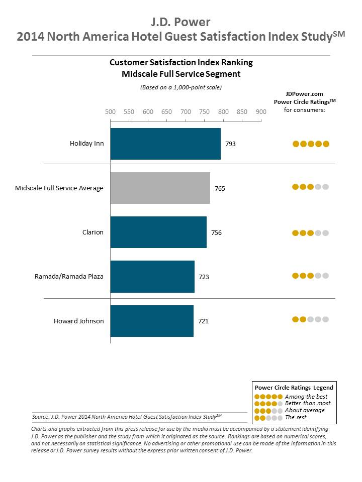 J.D. Power Reports: Hotel Satisfaction Reaches Record High; Gen Y Guests Are More Critical But Not Necessarily Less Loyal — Source: J.D. Power