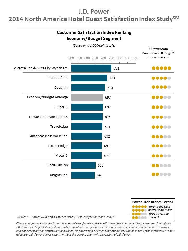J.D. Power Reports: Hotel Satisfaction Reaches Record High; Gen Y Guests Are More Critical But Not Necessarily Less Loyal — Source: J.D. Power