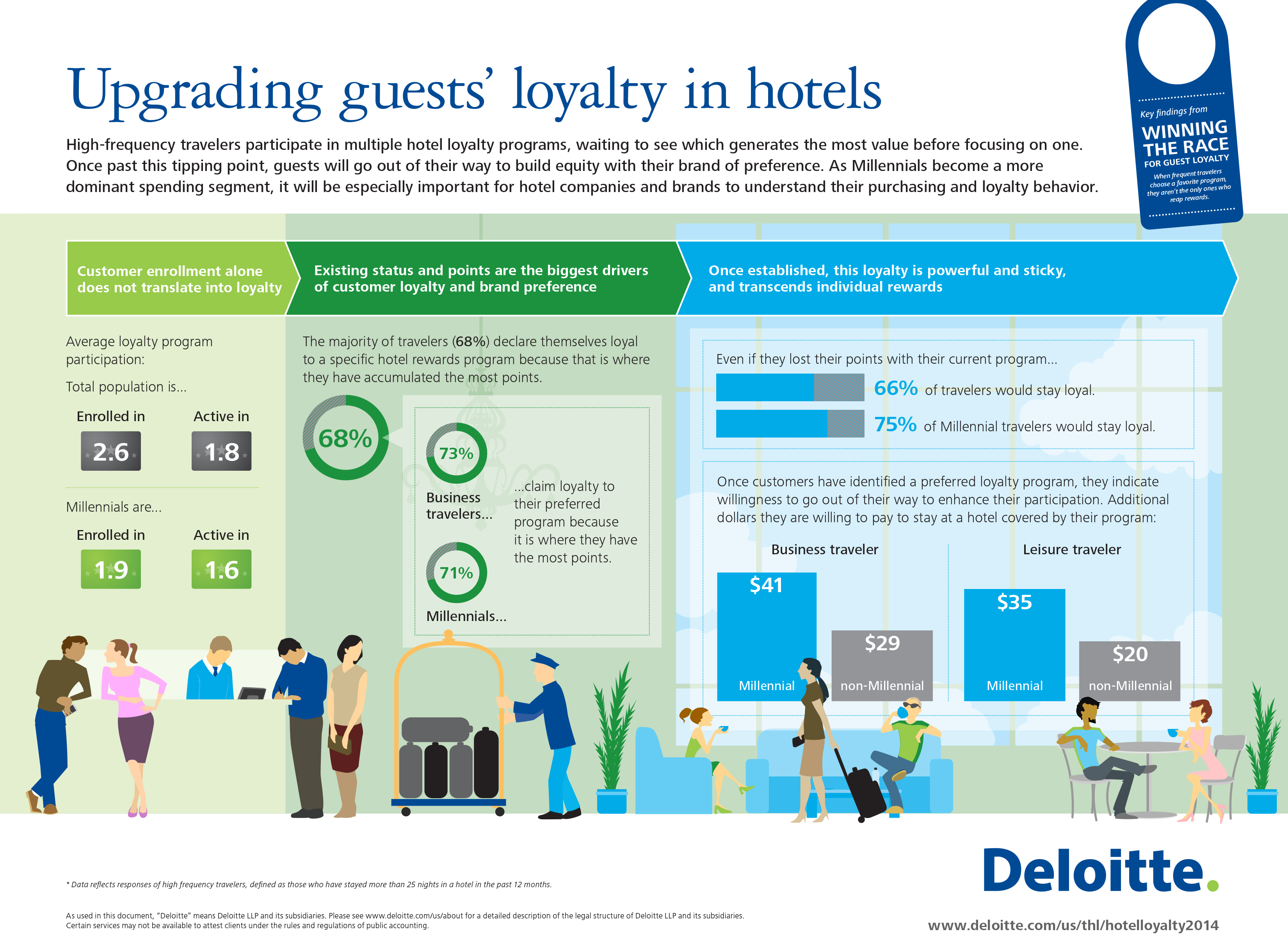 Deloitte Survey For Millennial Travelers, It’s the Experience That Counts