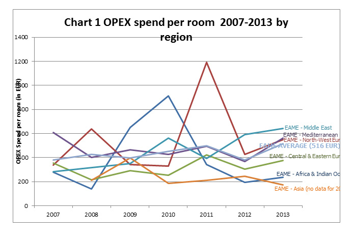 The IT Benchmark Report at Property level 2014 - what is the largest IT Spend? | By Hilary Catherine Murphy, PhD and Alexandre Rappaz— Source: EHL