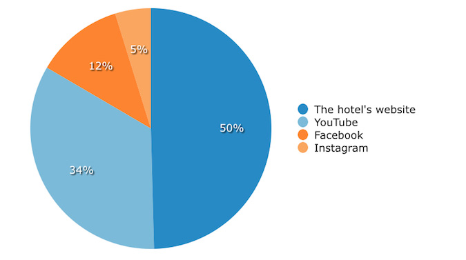 The Case for Hotel Videos | By Madigan Pratt