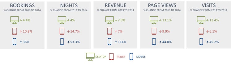 Percent Increase/Decrease in Usage by Device in 2014 vs. 2013:— Source: NextGuest merged with Cendyn