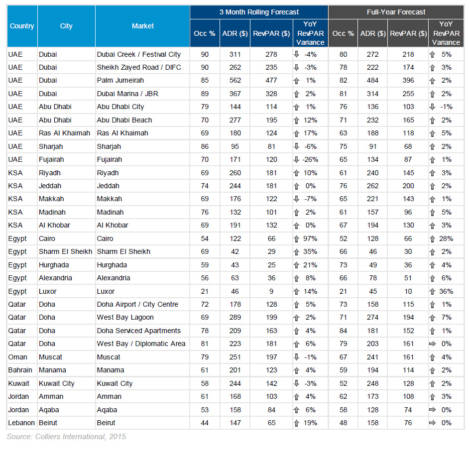 — Source: Colliers
