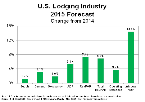U.S. Hotel Occupancy To Hit Record High In 2015 - — Source: CBRE Hotels
