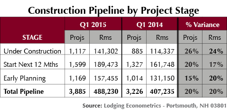 Pipeline Growth Continues To Accelerate As Operating Metrics Hit Record High — Photo by Lodging Econometrics