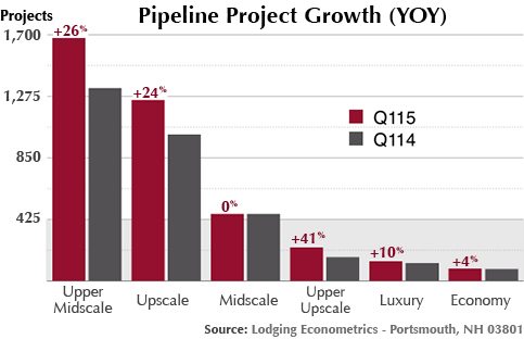 Pipeline Growth Continues To Accelerate As Operating Metrics Hit Record High — Photo by Lodging Econometrics