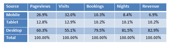 Hotelier’s Action Plan to Capitalize on the Mobile Channel Boom | By Max Starkov — Source: NextGuest merged with Cendyn
