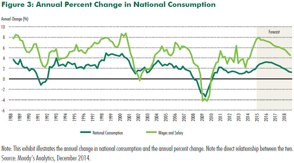 Labor Costs, Inflation And Hotel Profit Crosscurrents— Source: CBRE Hotels