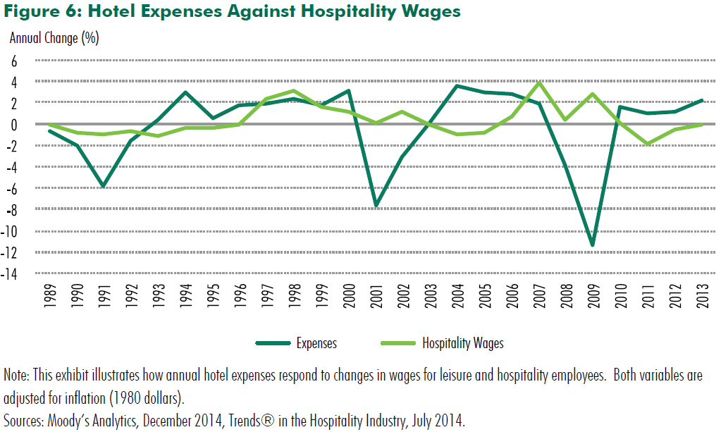 Labor Costs, Inflation And Hotel Profit Crosscurrents— Source: CBRE Hotels