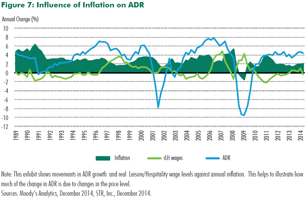 Labor Costs, Inflation And Hotel Profit Crosscurrents— Source: CBRE Hotels