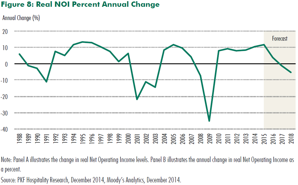 Labor Costs, Inflation And Hotel Profit Crosscurrents— Source: CBRE Hotels
