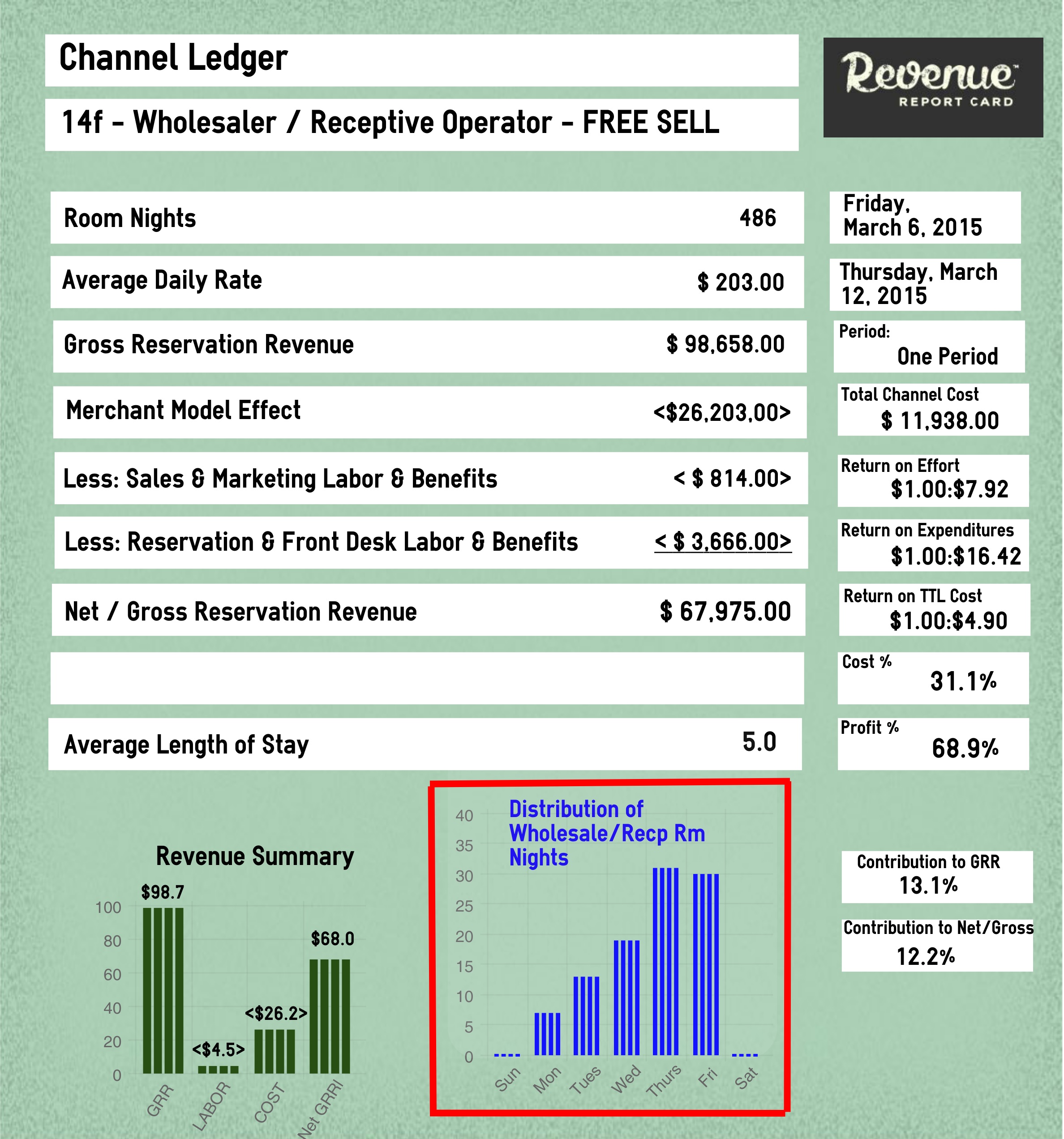 Source: The Revenue Report Card