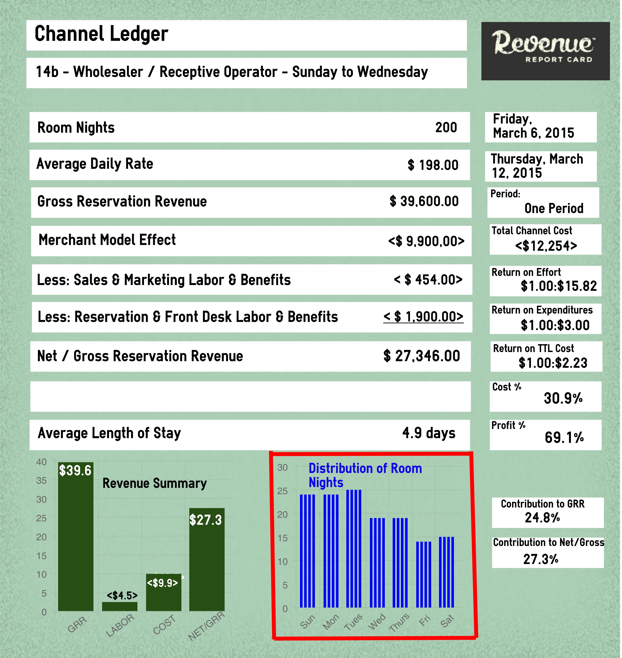 Source: The Revenue Report Card