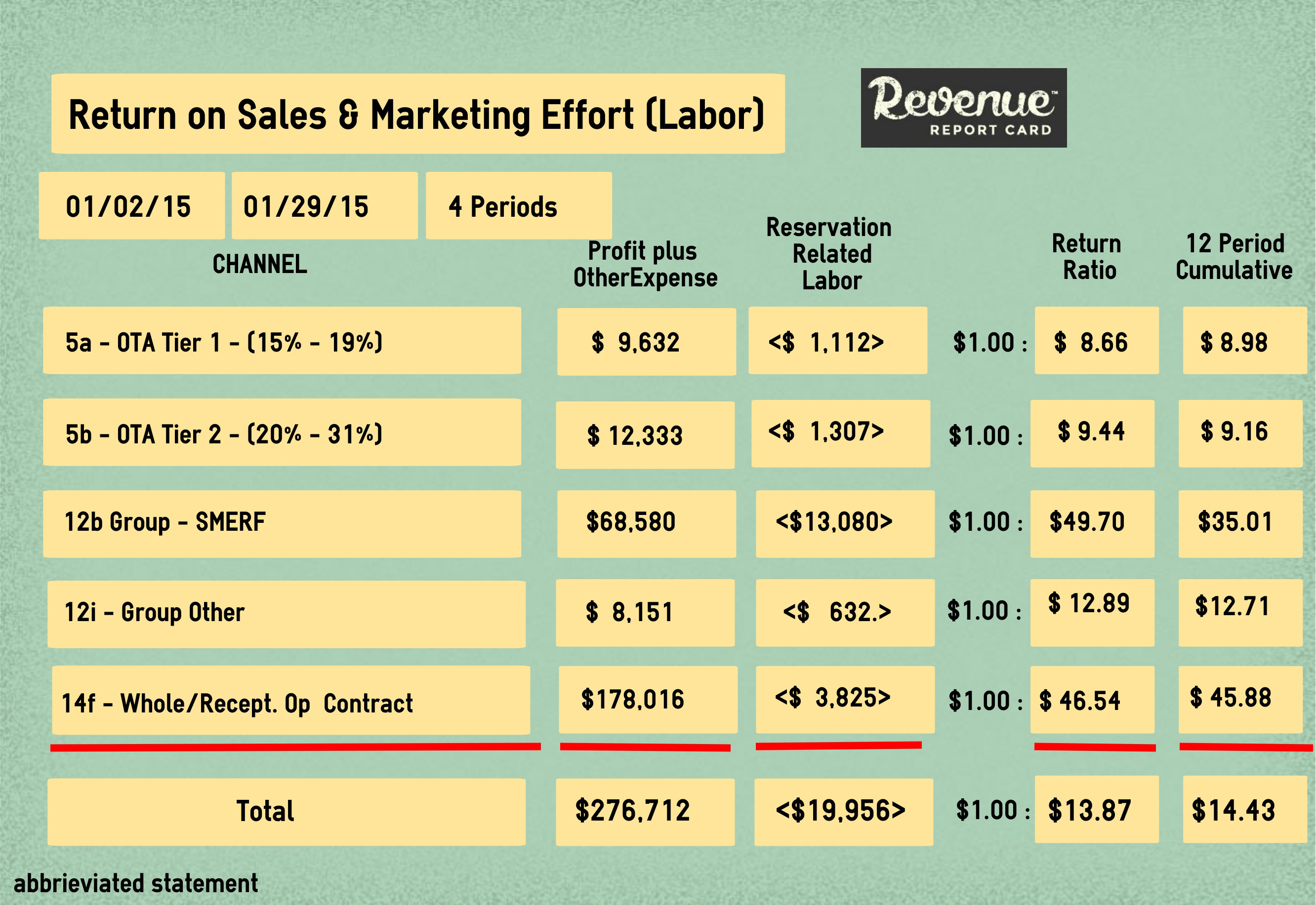 Measuring “Reservation Related Labor” for Revenue Channels | By Richard B. Evans— Photo by The Revenue Report Card
