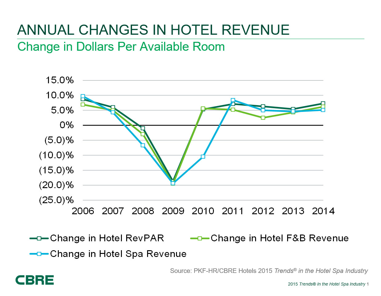 Hotel Spa Departments - Following Industry Trends | By Robert Mandelbaum and Andrea Foster— Source: CBRE Hotels