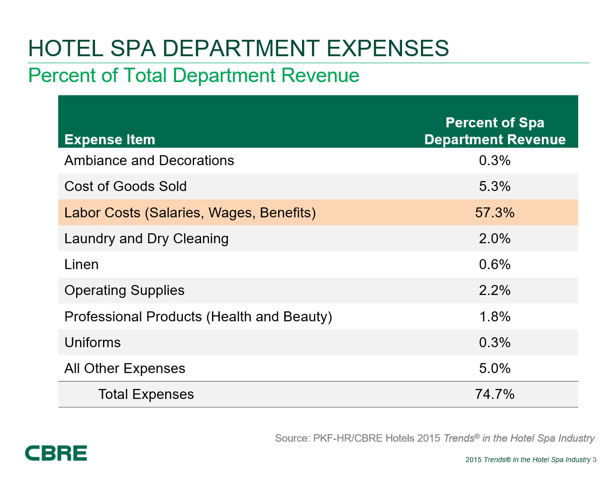 Hotel Spa Departments - Following Industry Trends | By Robert Mandelbaum and Andrea Foster— Source: CBRE Hotels