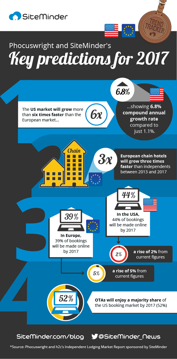 Fast-forward to 2017: What will the global hotel industry look like?— Source: SiteMinder