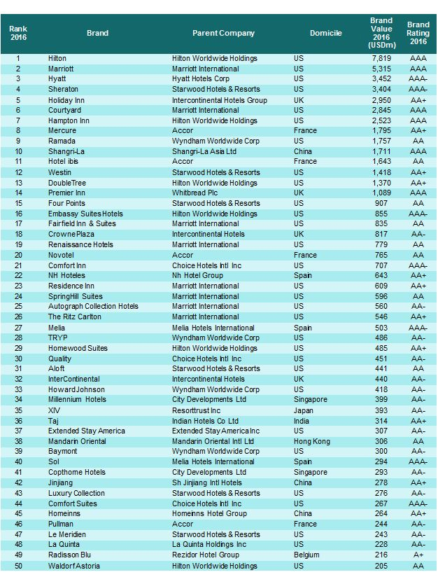 henvise Skriv en rapport landsby World's Top 50 Hotel Brands by Value: Inaugural Report by Brand Finance