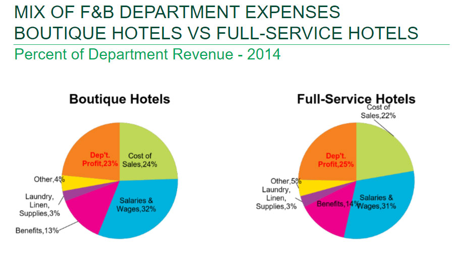 Bucking Trends Boutique Hotels with Food and Beverage | By Robert Mandelbaum— Source: CBRE