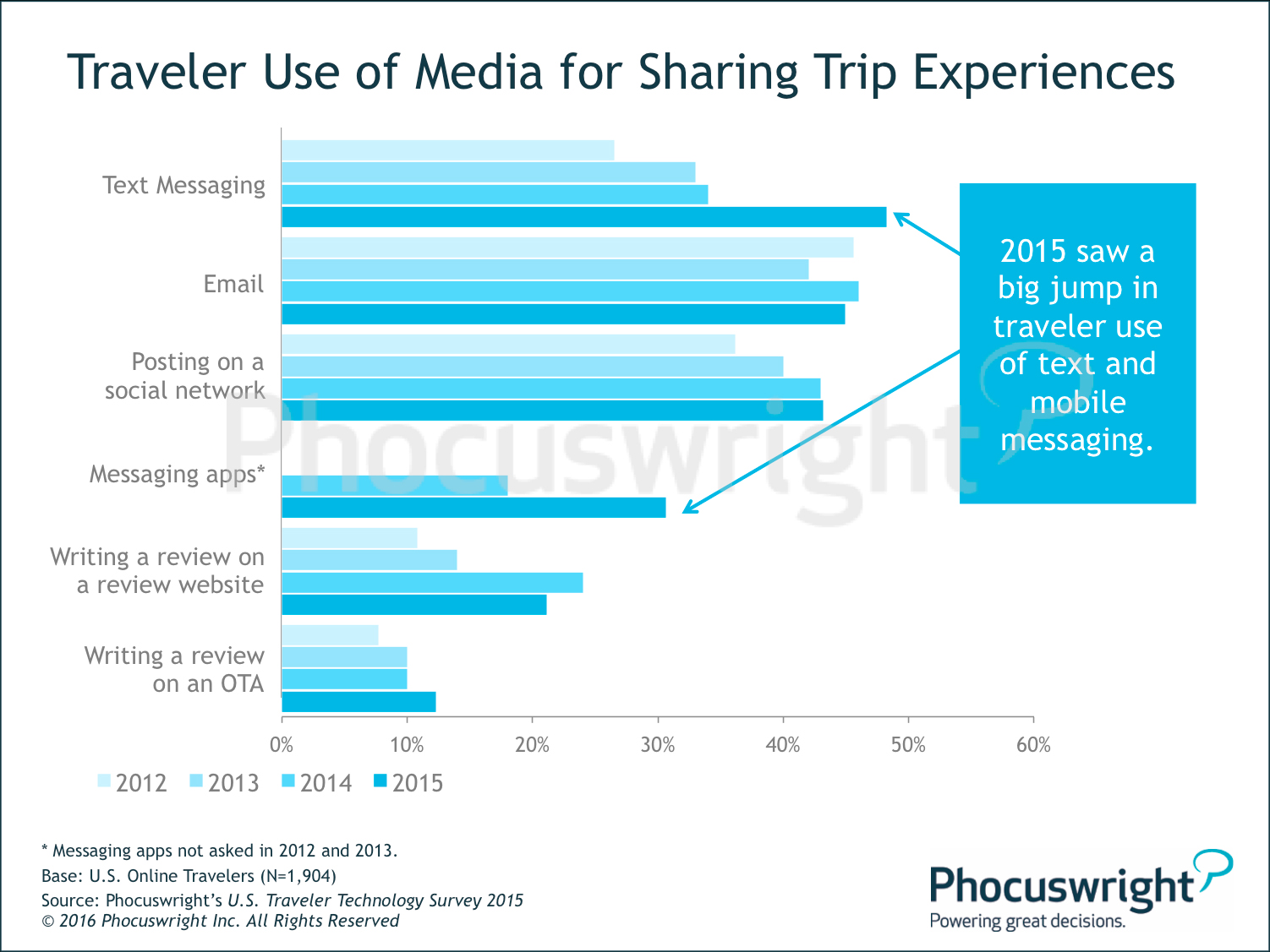 Impact of Text and Messaging Apps on Travel Planning. Is Messaging the Future of Travel?— Source: Phocuswright