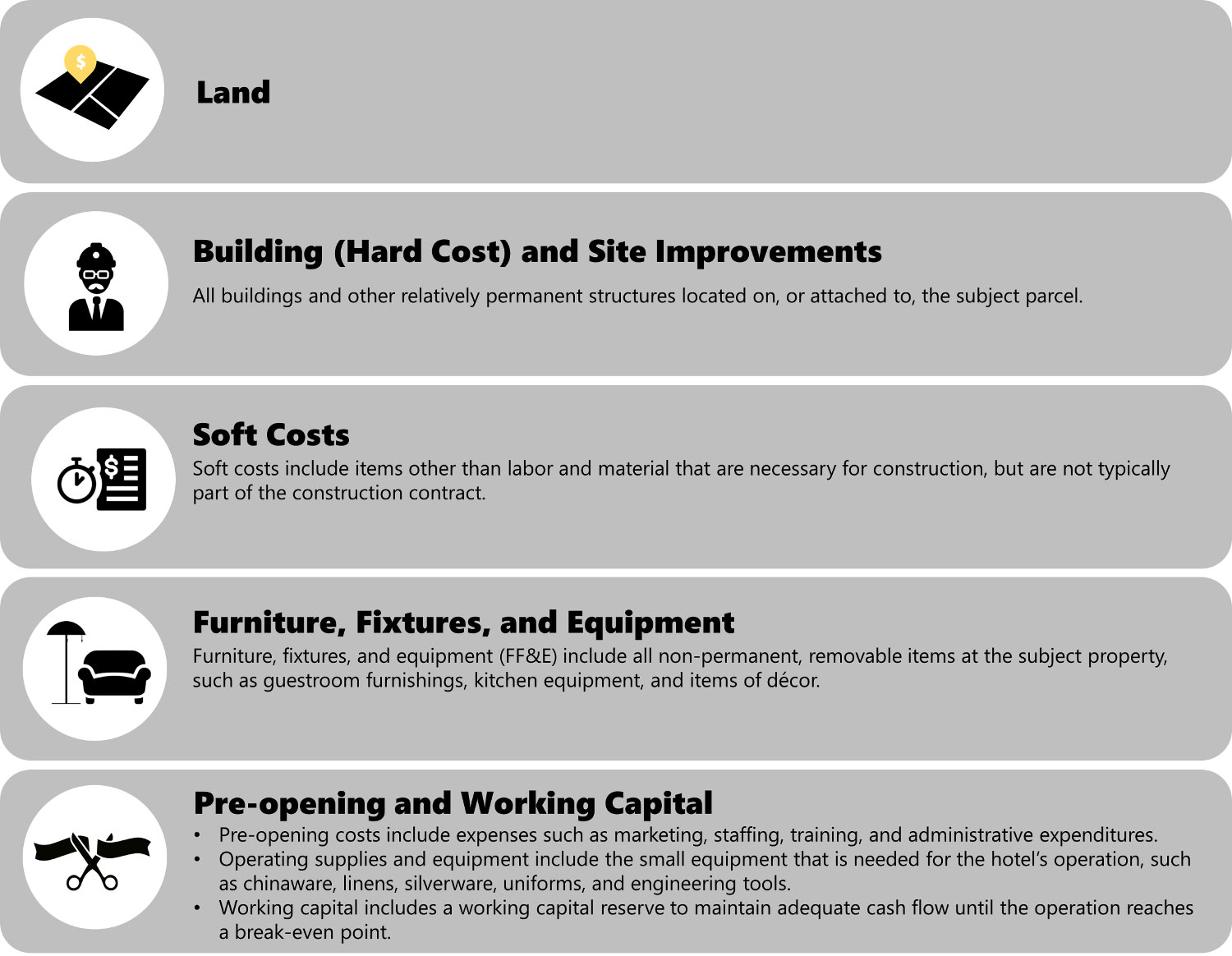 EXHIBIT 2: HVS HOTEL DEVELOPMENT COST CATEGORIES