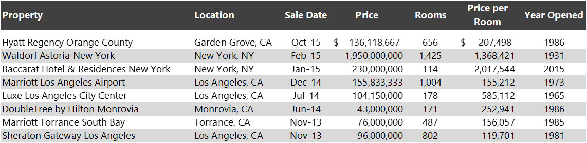 Chinese Investment Trends in U.S. Hotel Real Estate | By Li Chen and Kirsten Z. Smiley— Photo by HVS